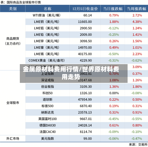 金属原材料费用行情/世界原材料费用走势