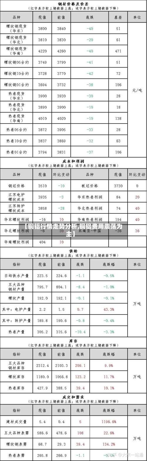 【铜铝行情走势分析,铜铝费用震荡为主】-第3张图片