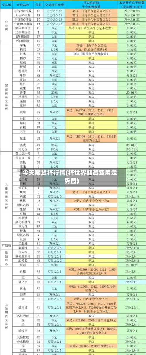 今天期货锌行情(锌世界期货费用走势图)