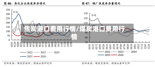 焦炭港口费用行情/煤炭港口费用行情