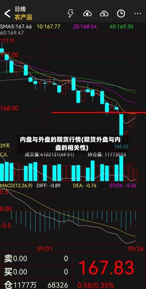 内盘与外盘的期货行情(期货外盘与内盘的相关性)-第2张图片