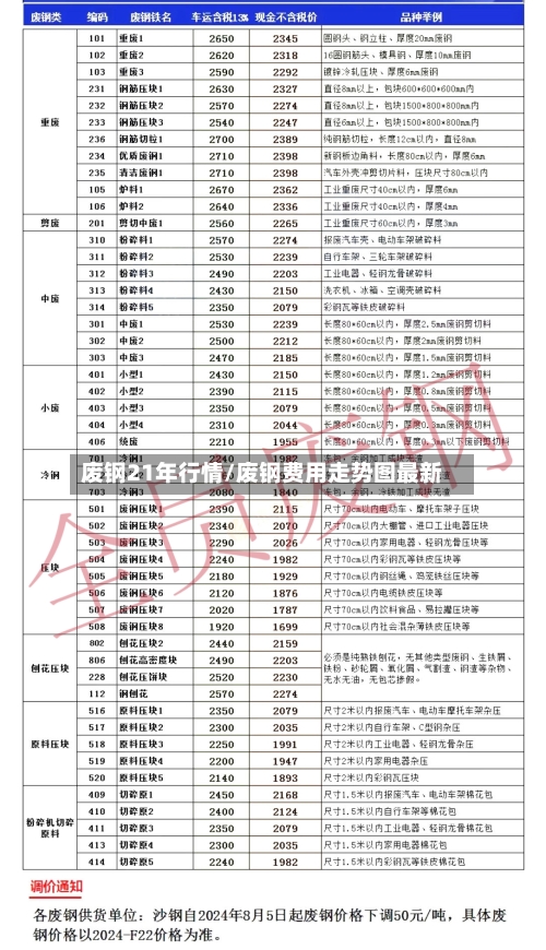 废钢21年行情/废钢费用走势图最新