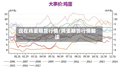 现在鸡蛋期货行情/鸡蛋期货行情解读