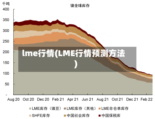 lme行情(LME行情预测方法)