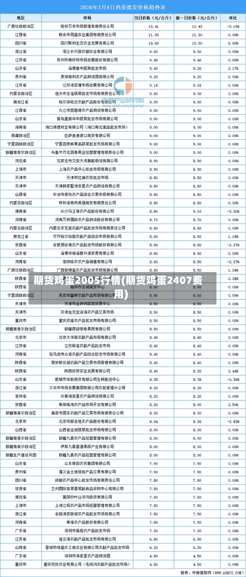 期货鸡蛋2005行情(期货鸡蛋2407费用)