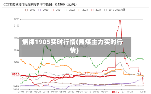 焦煤1905实时行情(焦煤主力实时行情)