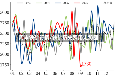 周末铁矿行情/铁矿历史费用走势图