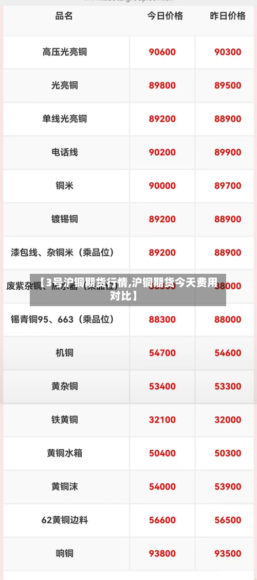 【3号沪铜期货行情,沪铜期货今天费用对比】-第3张图片