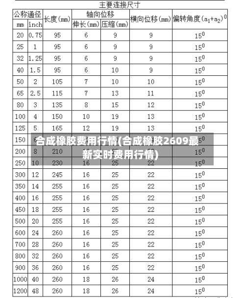 合成橡胶费用行情(合成橡胶2609最新实时费用行情)