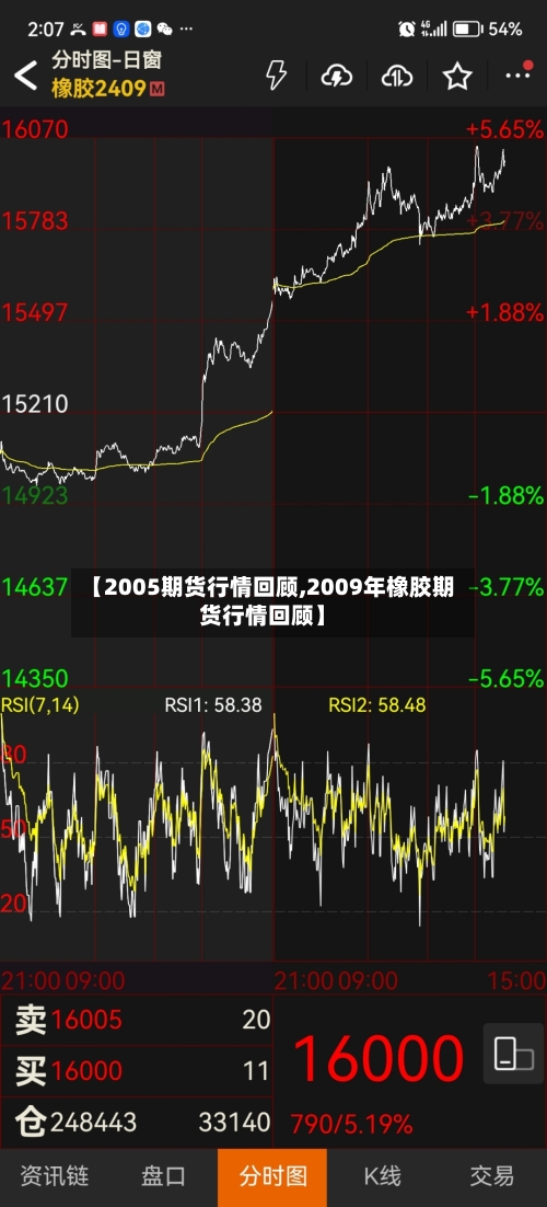 【2005期货行情回顾,2009年橡胶期货行情回顾】-第2张图片