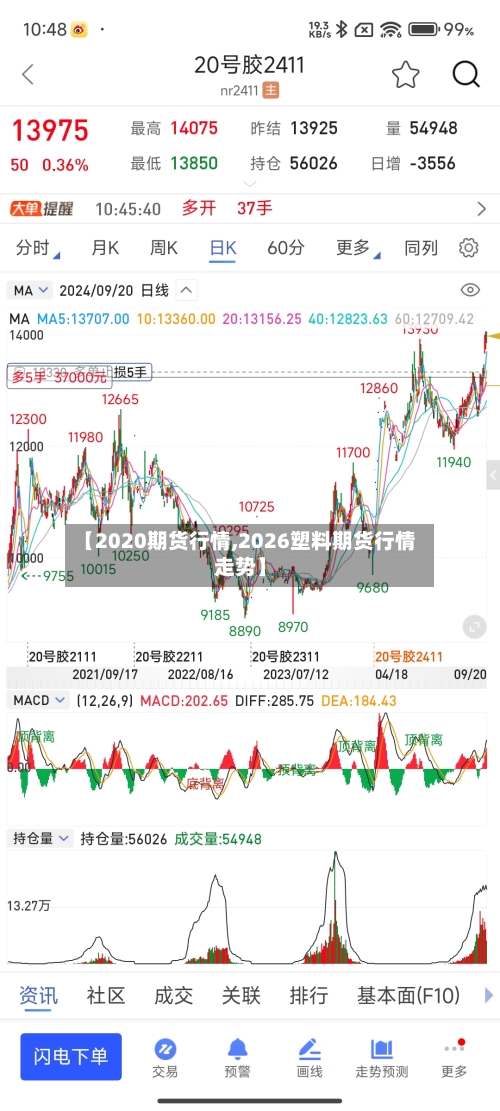【2020期货行情,2026塑料期货行情走势】