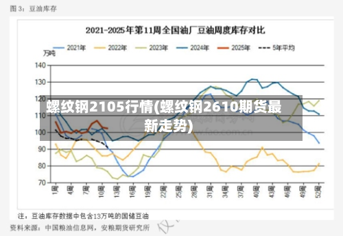 螺纹钢2105行情(螺纹钢2610期货最新走势)