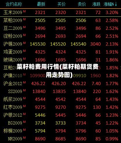 菜籽粕费用行情(菜籽粕期货费用走势图)
