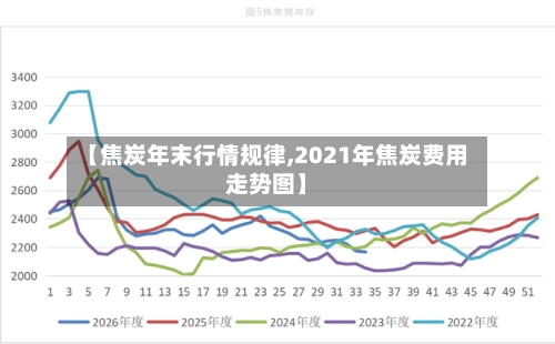 【焦炭年末行情规律,2021年焦炭费用走势图】