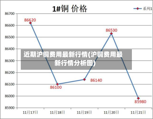 近期沪铜费用最新行情(沪铜费用最新行情分析图)-第2张图片