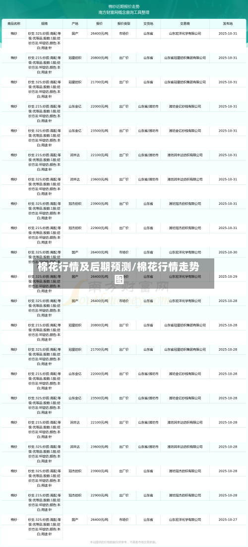 棉花行情及后期预测/棉花行情走势图