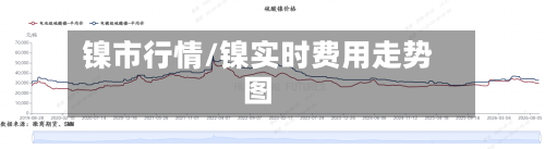 镍市行情/镍实时费用走势图-第3张图片