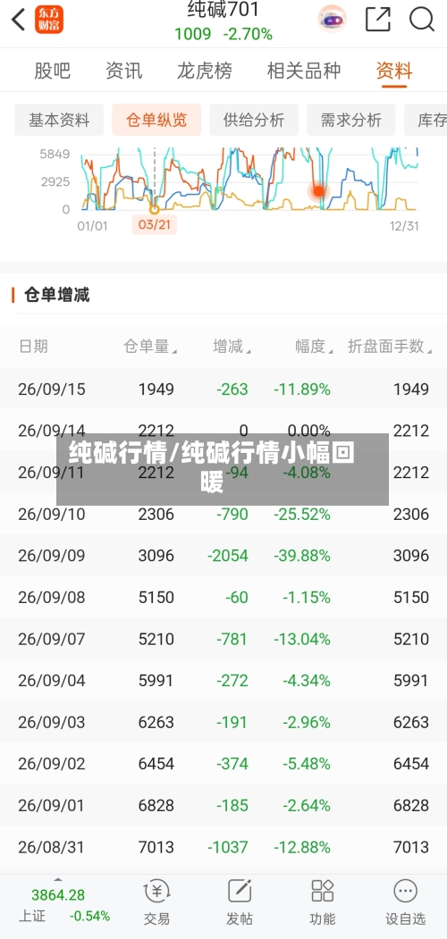 纯碱行情/纯碱行情小幅回暖-第2张图片