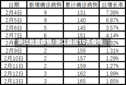 浙江处置疫情/浙江最近10天疫情