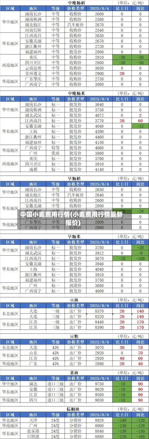 中国小麦费用行情(小麦费用行情最新报价)