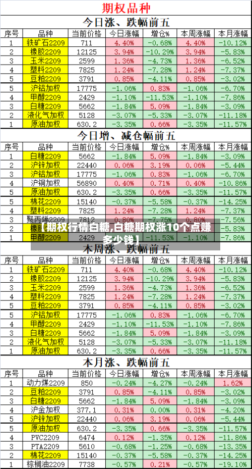 【期权行情白糖,白糖期权涨10个点赚多少钱】