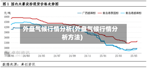 外盘气候行情分析(外盘气候行情分析方法)