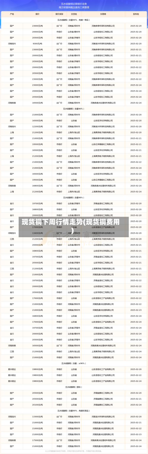 现货铜下周行情走势(现货铜费用)