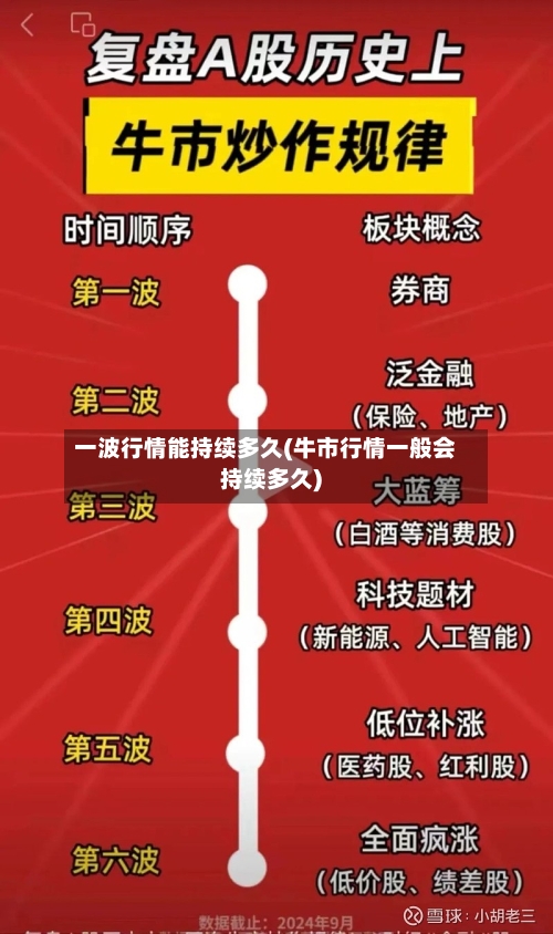 一波行情能持续多久(牛市行情一般会持续多久)-第3张图片