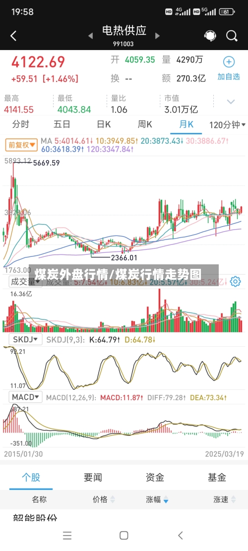 煤炭外盘行情/煤炭行情走势图-第2张图片