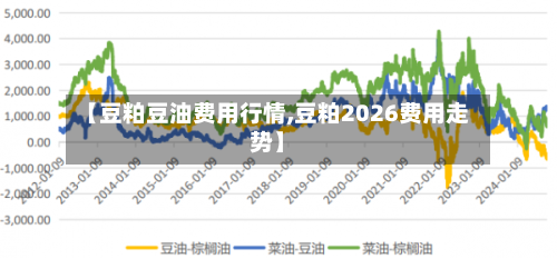 【豆粕豆油费用行情,豆粕2026费用走势】