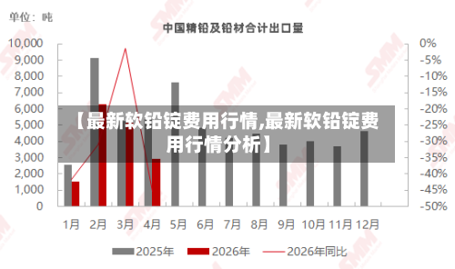 【最新软铅锭费用行情,最新软铅锭费用行情分析】