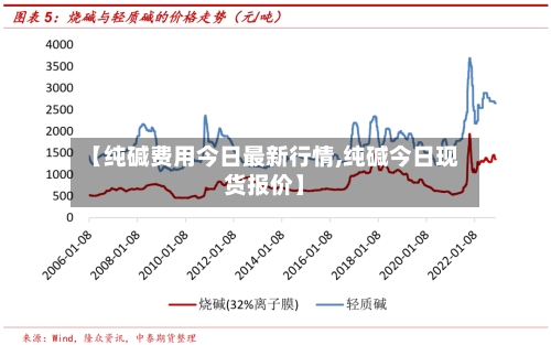 【纯碱费用今日最新行情,纯碱今日现货报价】