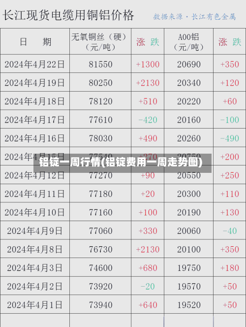 铝锭一周行情(铝锭费用一周走势图)