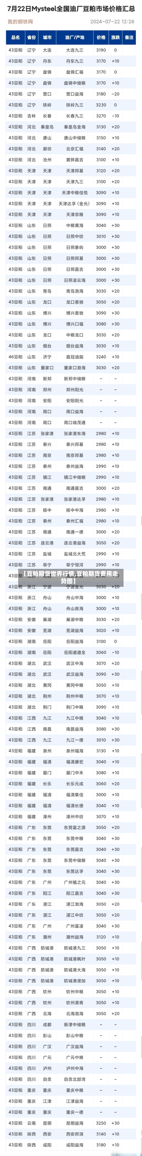【豆粕期货世界行情,豆粕期货费用走势图】