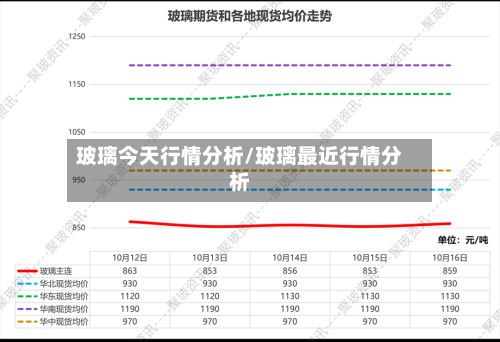 玻璃今天行情分析/玻璃最近行情分析