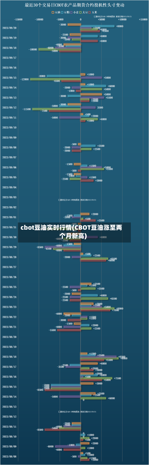 cbot豆油实时行情(CBOT豆油涨至两个月新高)-第3张图片