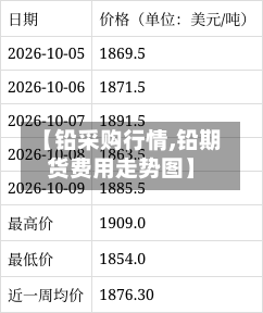 【铅采购行情,铅期货费用走势图】