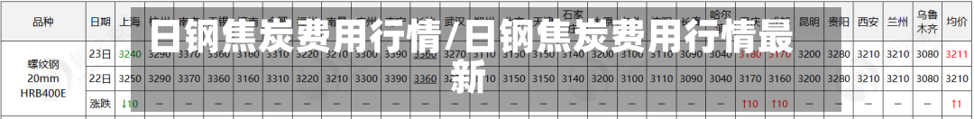 日钢焦炭费用行情/日钢焦炭费用行情最新-第3张图片
