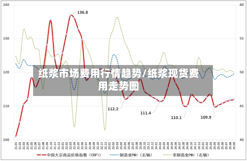 纸浆市场费用行情趋势/纸浆现货费用走势图-第2张图片