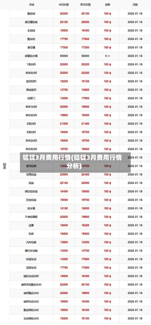 铝锭3月费用行情(铝锭3月费用行情分析)