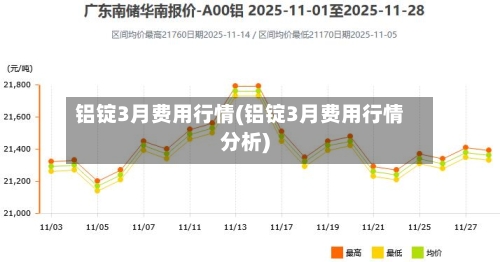 铝锭3月费用行情(铝锭3月费用行情分析)-第2张图片
