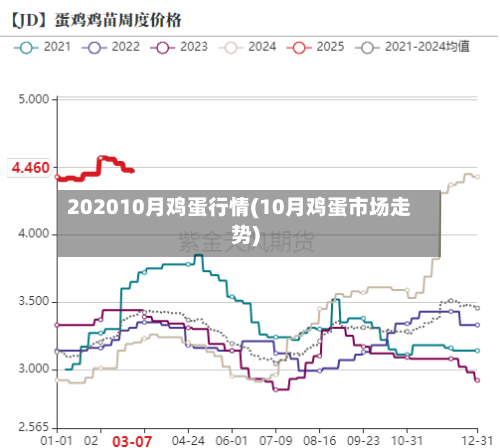 202010月鸡蛋行情(10月鸡蛋市场走势)