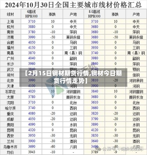 【2月15日钢材期货行情,钢材今日期货行情走势】-第3张图片