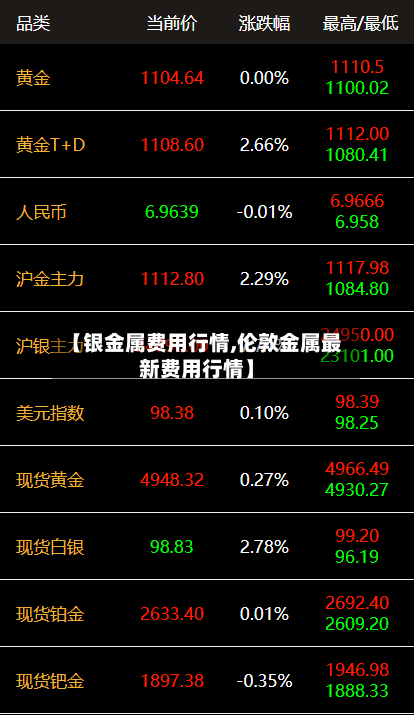 【银金属费用行情,伦敦金属最新费用行情】