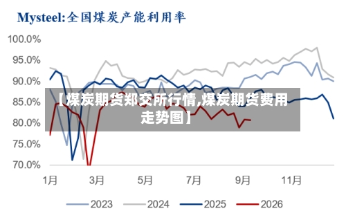 【煤炭期货郑交所行情,煤炭期货费用走势图】