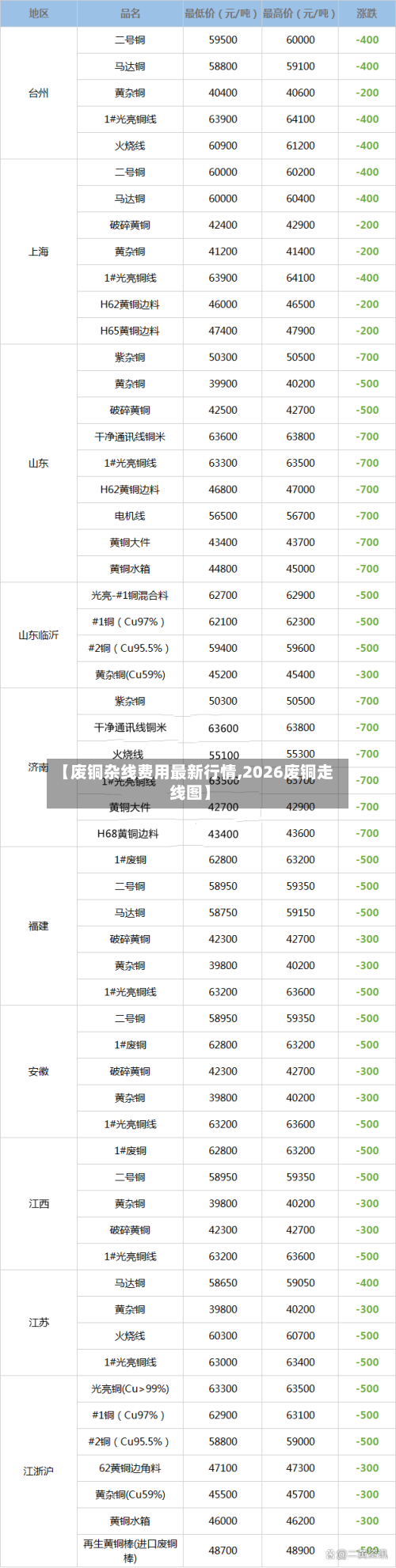 【废铜杂线费用最新行情,2026废铜走线图】