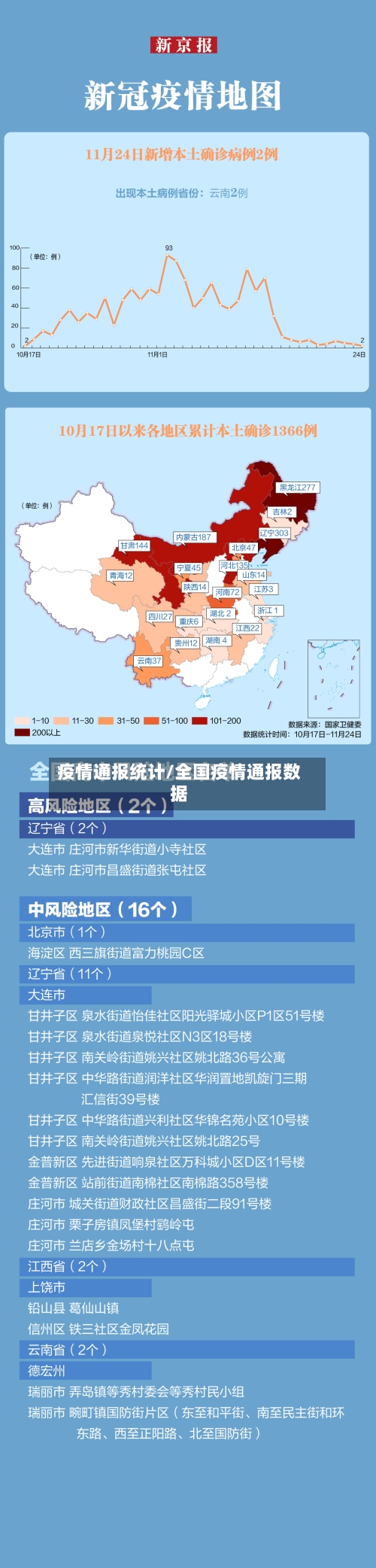 疫情通报统计/全国疫情通报数据-第3张图片