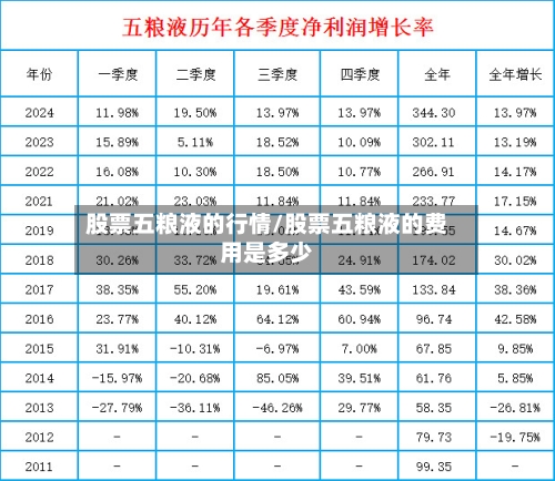股票五粮液的行情/股票五粮液的费用是多少