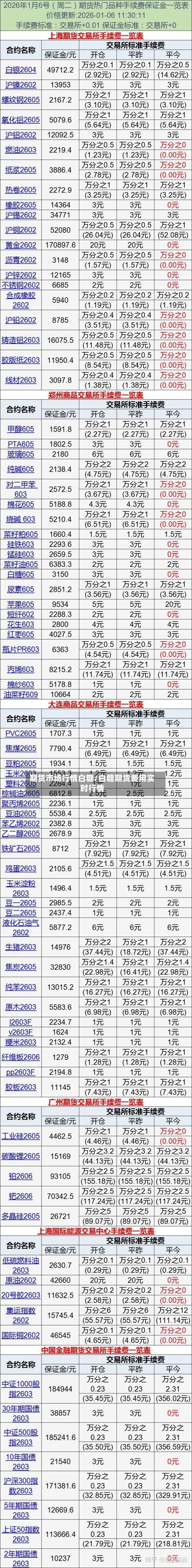 期货市场行情白糖/白糖期货费用实时行情-第2张图片