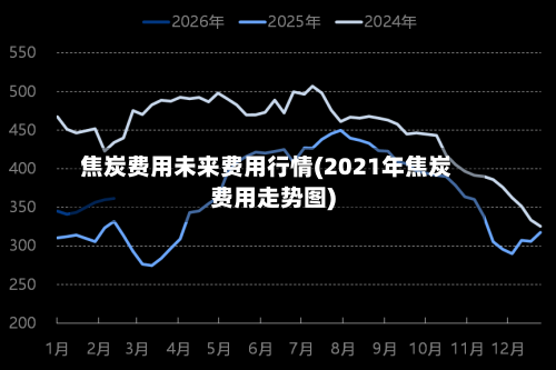 焦炭费用未来费用行情(2021年焦炭费用走势图)